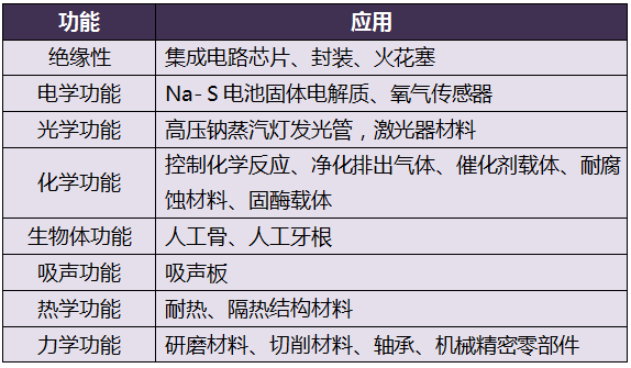 氧化铝陶瓷材料在新能源领域的研究与应用